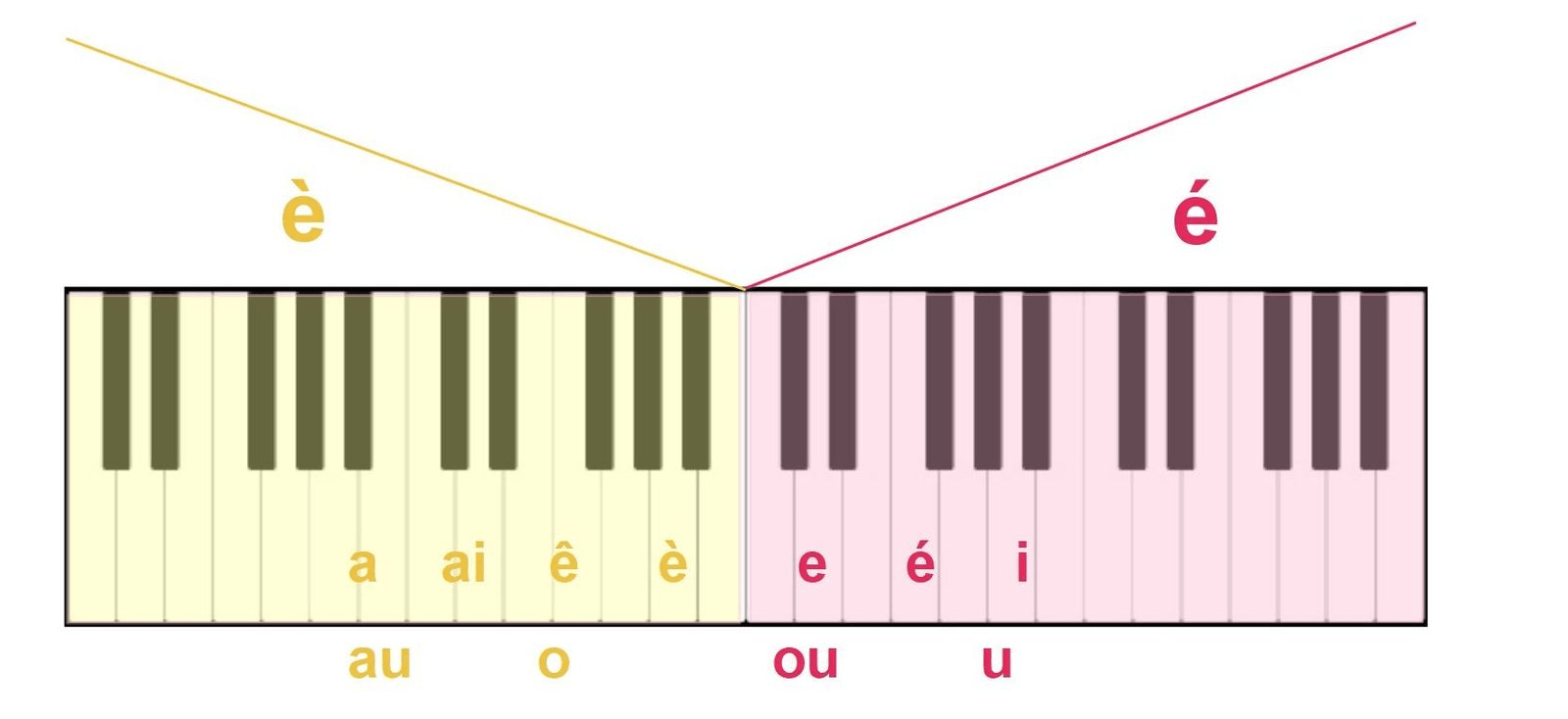 gammes en français gammes en français
